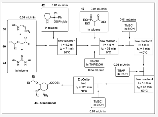 Scheme 13. (?)-oseltamivir 合成中的單流法：39 — N -(2-nitrovinyl)acetamide, 40 —2-(pentan-3-yloxy)acetaldehyde, 41 —thiourea, 42 —diphenylmethyl pyrrolidine, 43 — 2-(二乙氧基磷?；?丙烯酸乙酯，44-奧司他韋。