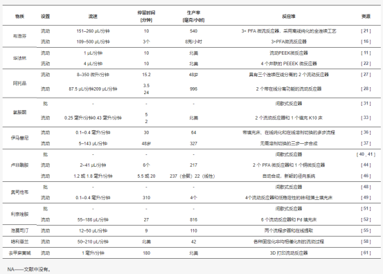 表 1. API 流程準(zhǔn)備匯總表。